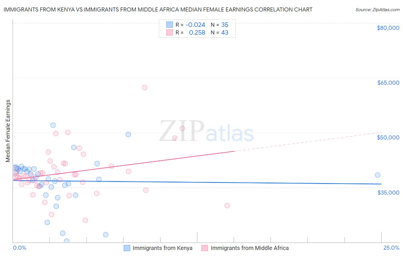 Immigrants from Kenya vs Immigrants from Middle Africa Median Female Earnings