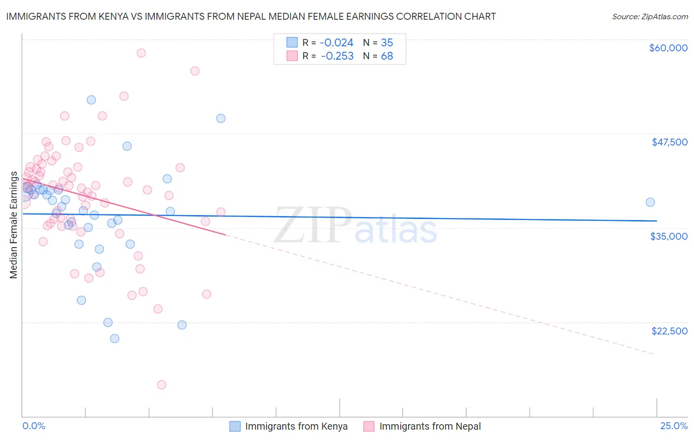 Immigrants from Kenya vs Immigrants from Nepal Median Female Earnings