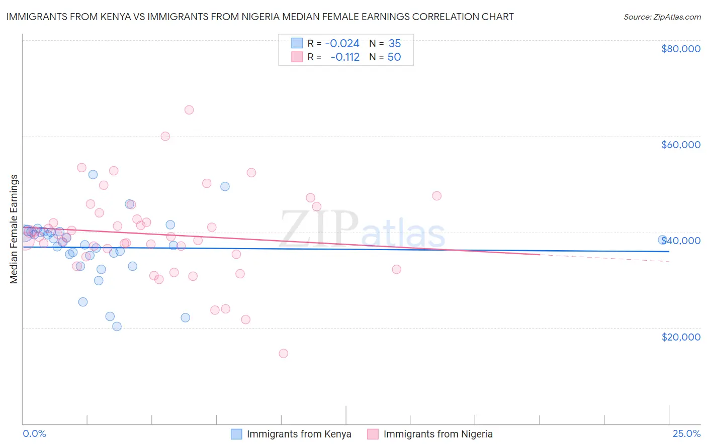 Immigrants from Kenya vs Immigrants from Nigeria Median Female Earnings