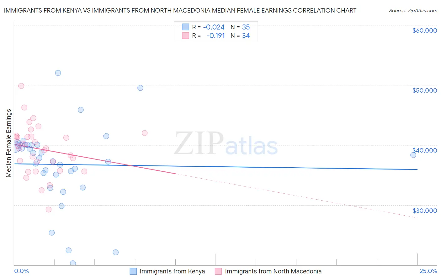 Immigrants from Kenya vs Immigrants from North Macedonia Median Female Earnings