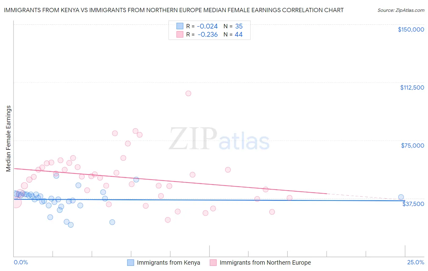 Immigrants from Kenya vs Immigrants from Northern Europe Median Female Earnings