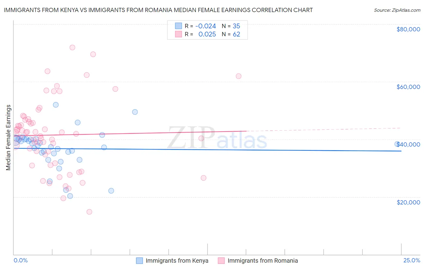 Immigrants from Kenya vs Immigrants from Romania Median Female Earnings