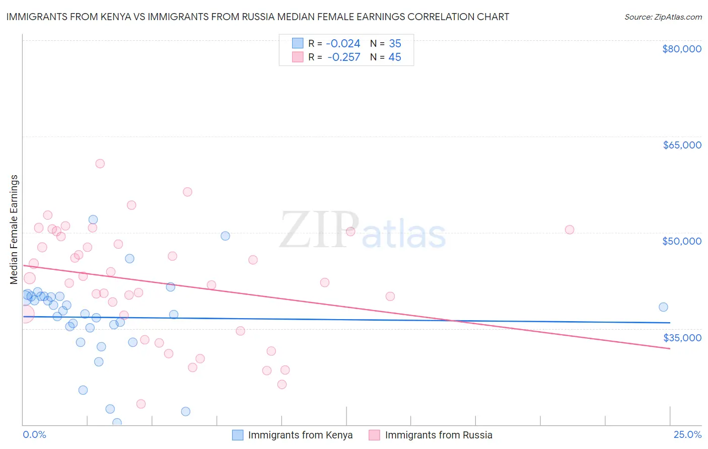 Immigrants from Kenya vs Immigrants from Russia Median Female Earnings