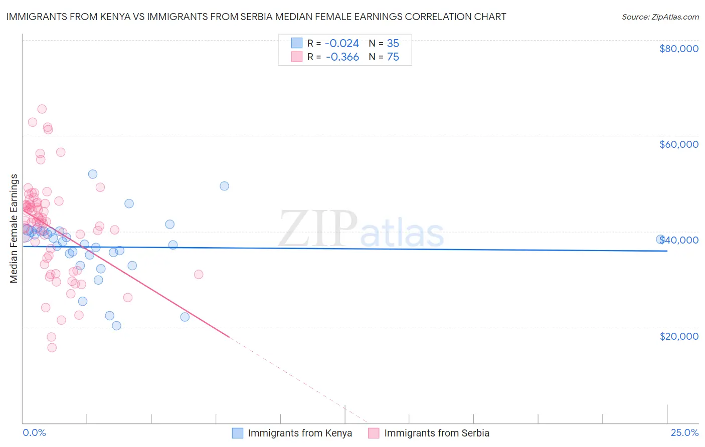 Immigrants from Kenya vs Immigrants from Serbia Median Female Earnings