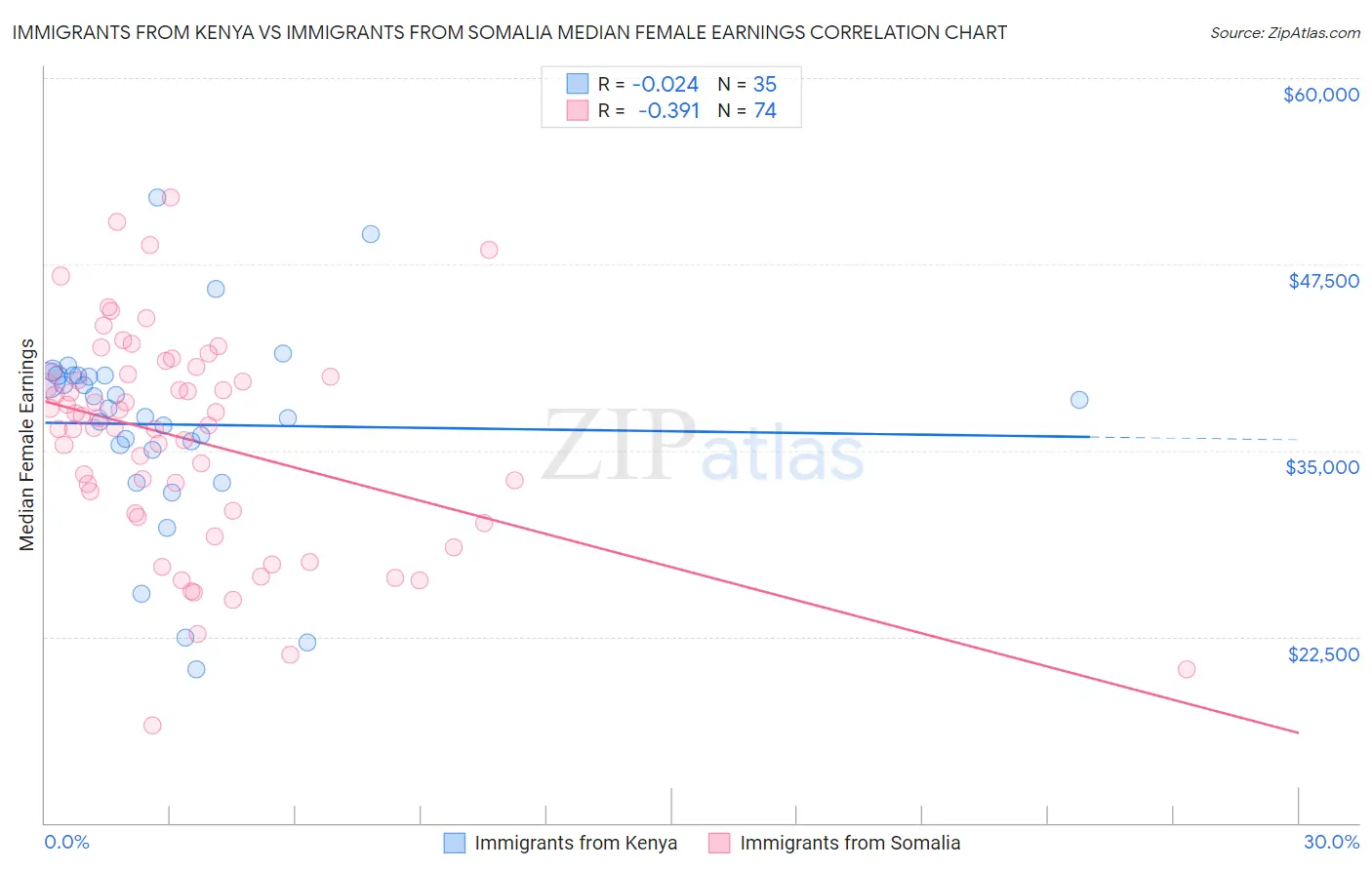 Immigrants from Kenya vs Immigrants from Somalia Median Female Earnings