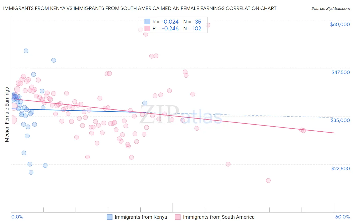 Immigrants from Kenya vs Immigrants from South America Median Female Earnings