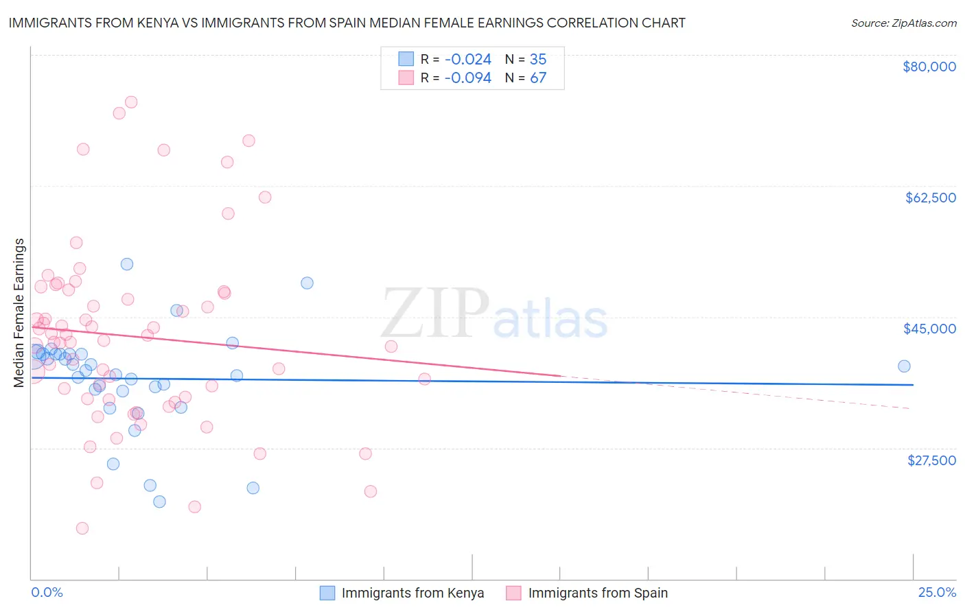 Immigrants from Kenya vs Immigrants from Spain Median Female Earnings