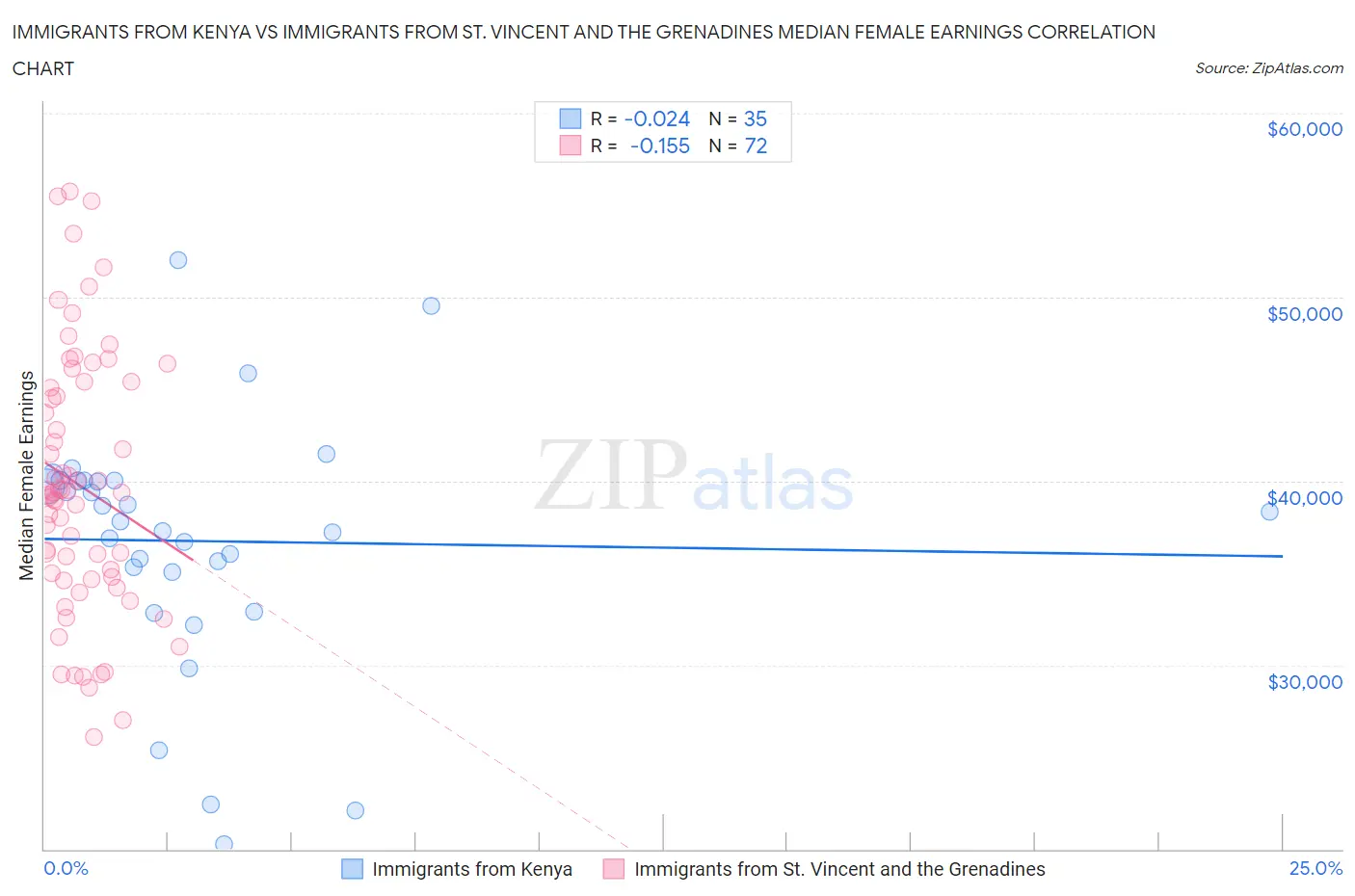 Immigrants from Kenya vs Immigrants from St. Vincent and the Grenadines Median Female Earnings