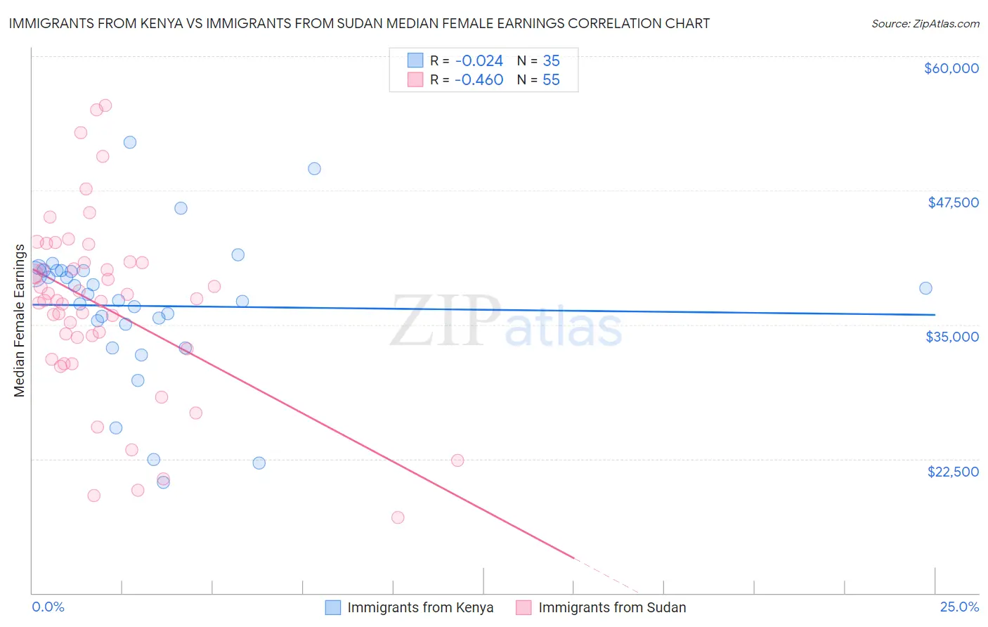 Immigrants from Kenya vs Immigrants from Sudan Median Female Earnings