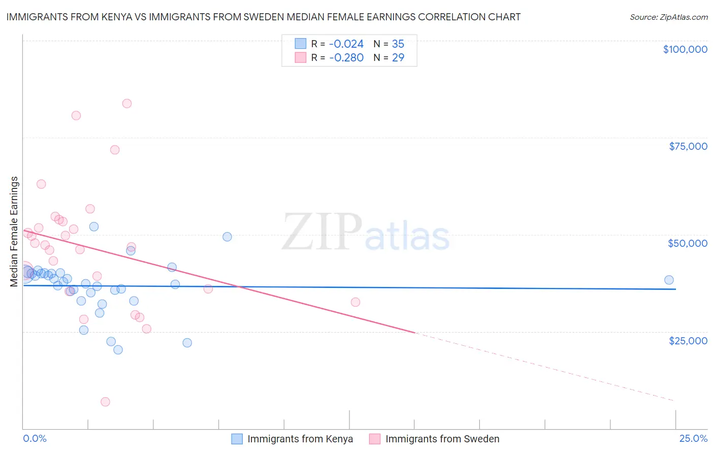 Immigrants from Kenya vs Immigrants from Sweden Median Female Earnings