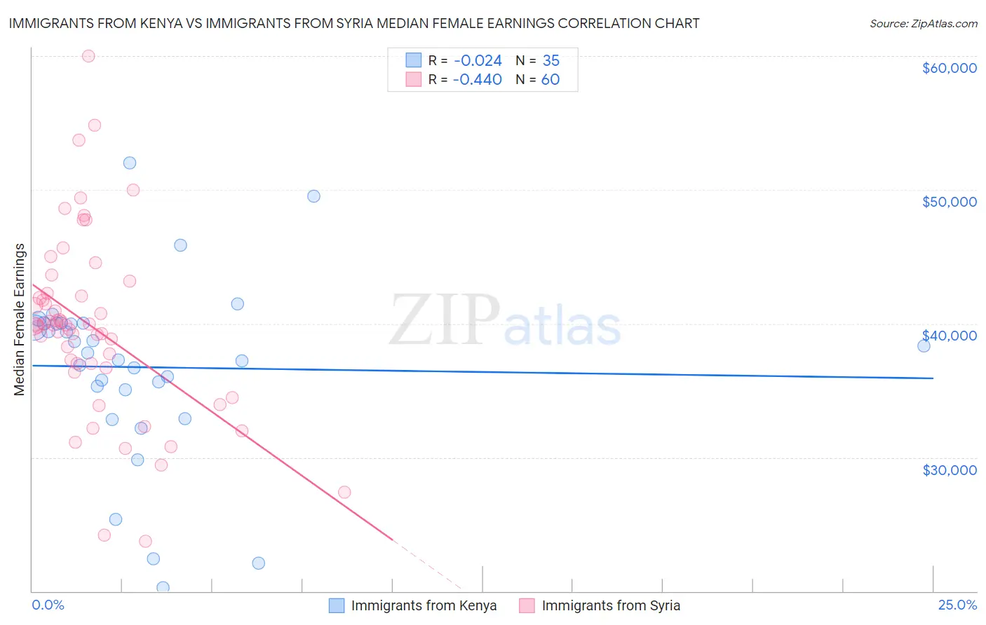 Immigrants from Kenya vs Immigrants from Syria Median Female Earnings