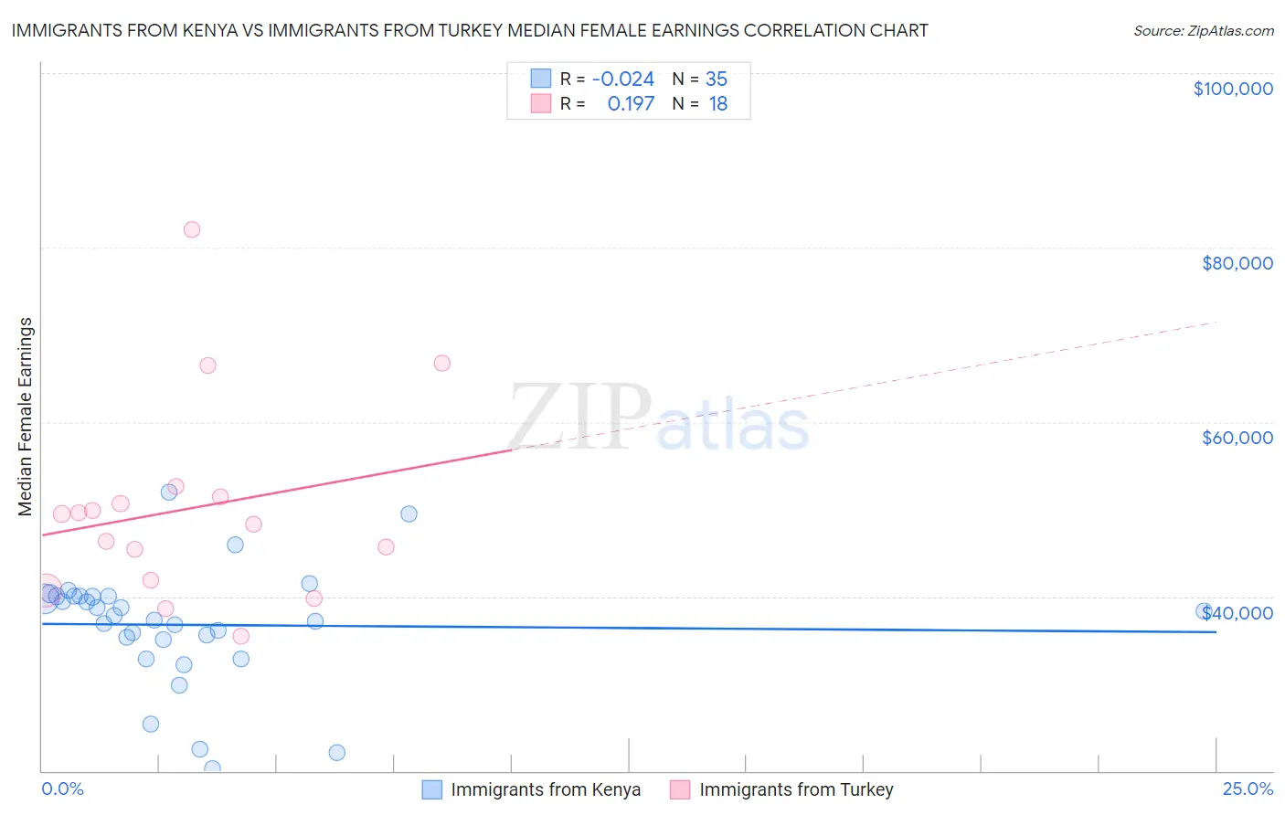 Immigrants from Kenya vs Immigrants from Turkey Median Female Earnings