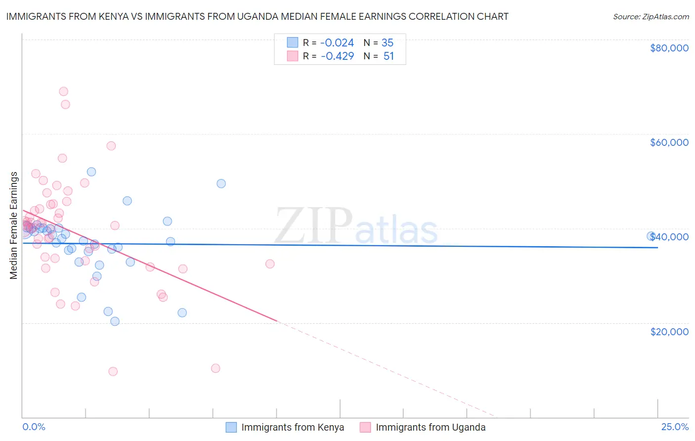 Immigrants from Kenya vs Immigrants from Uganda Median Female Earnings