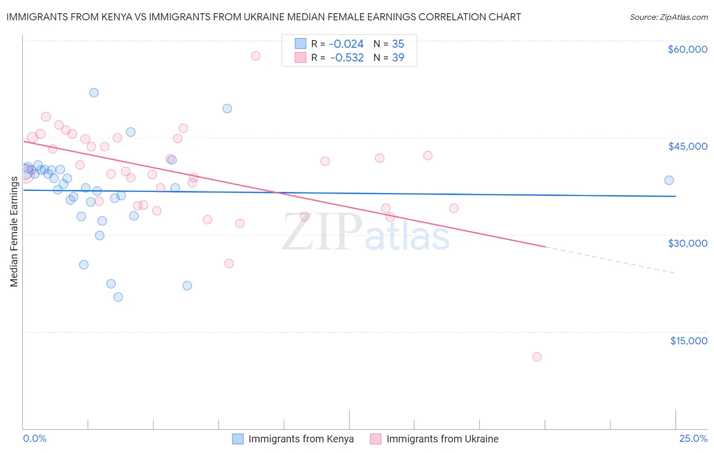 Immigrants from Kenya vs Immigrants from Ukraine Median Female Earnings