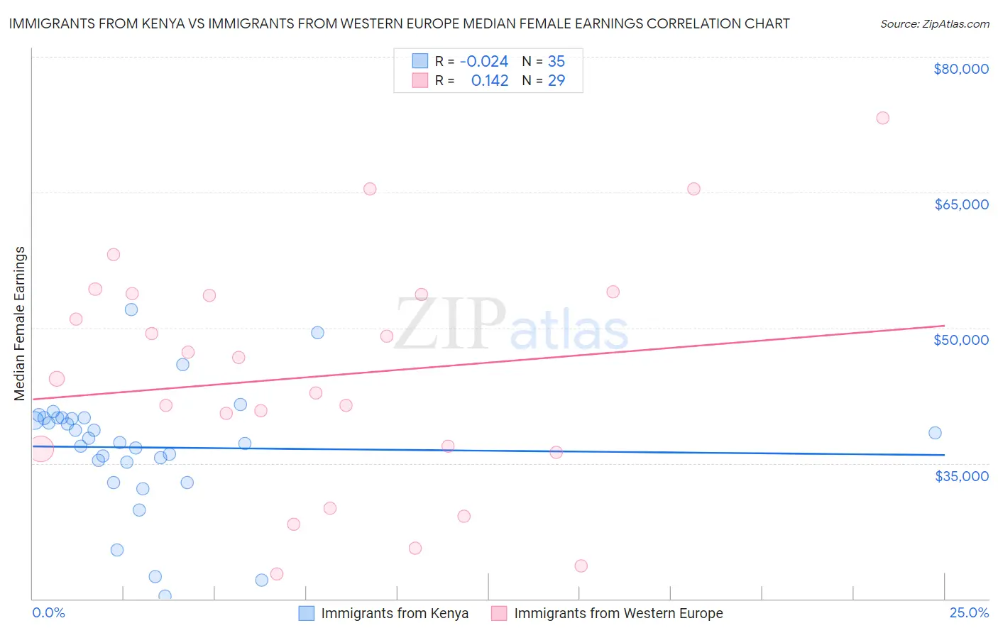 Immigrants from Kenya vs Immigrants from Western Europe Median Female Earnings