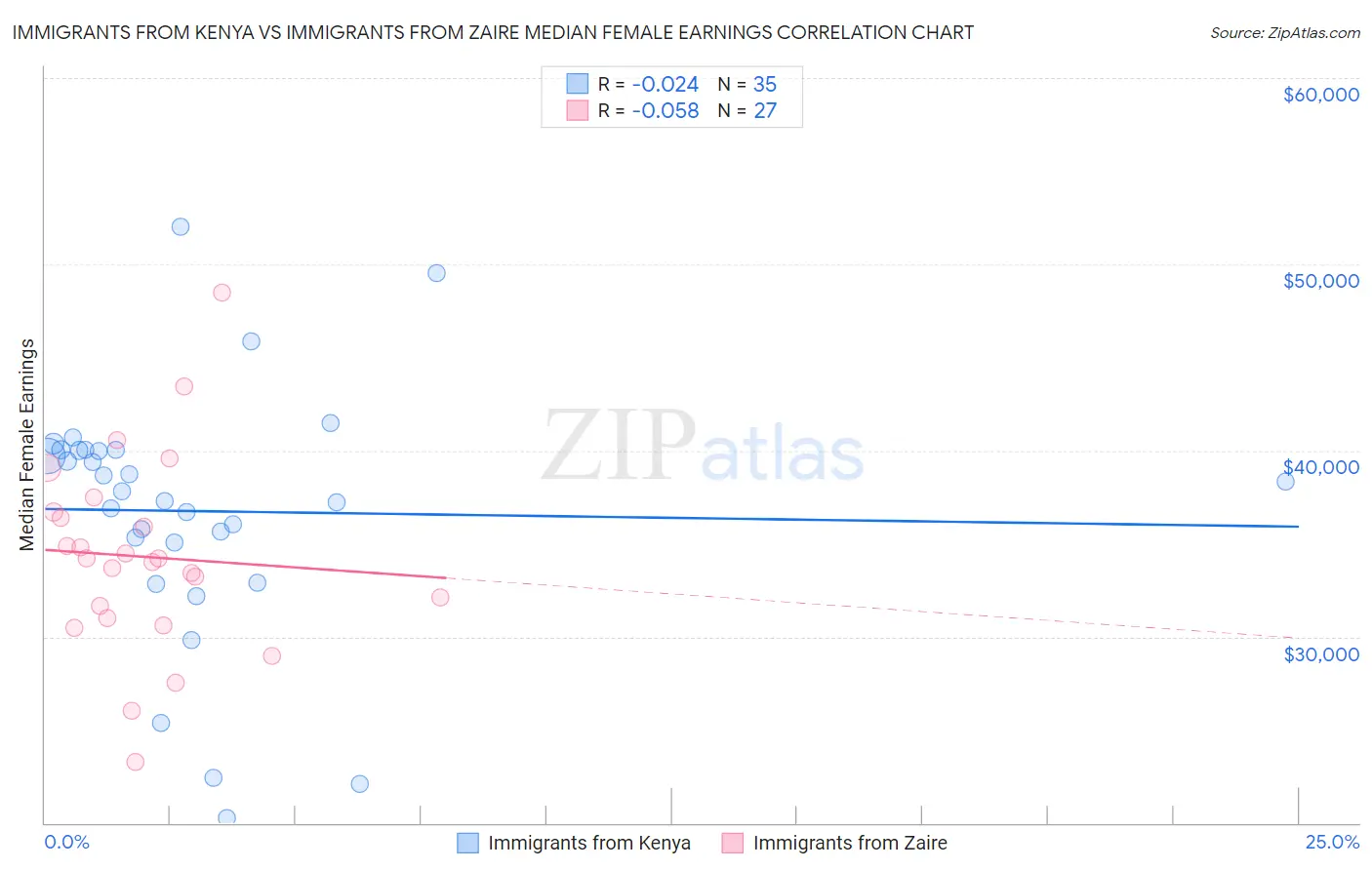 Immigrants from Kenya vs Immigrants from Zaire Median Female Earnings