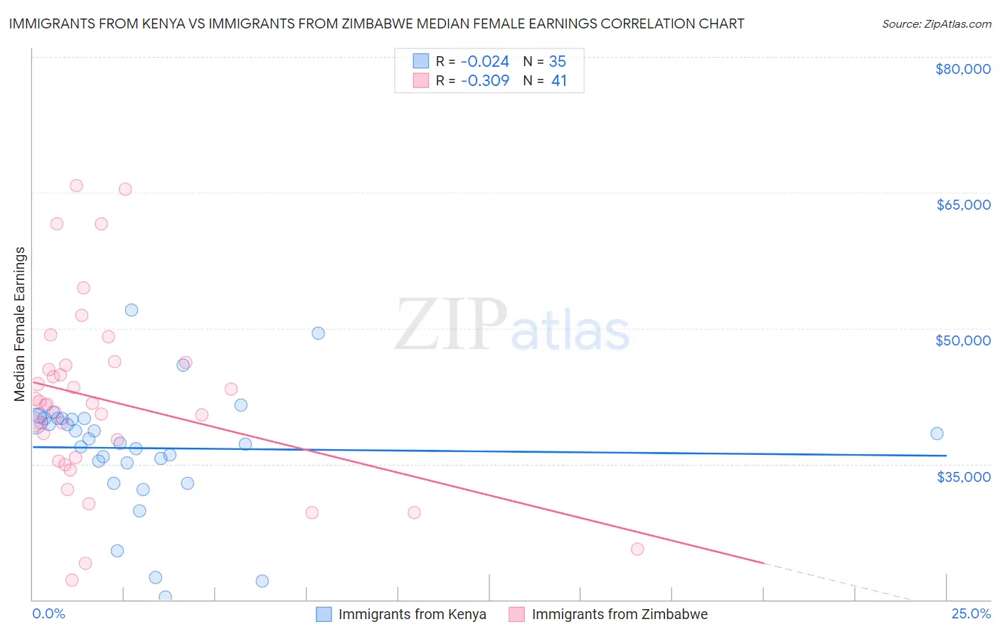 Immigrants from Kenya vs Immigrants from Zimbabwe Median Female Earnings