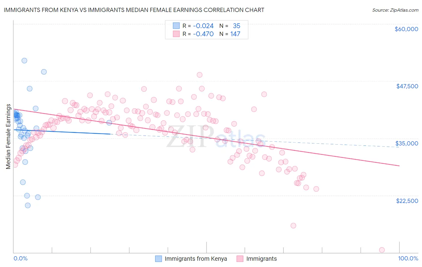 Immigrants from Kenya vs Immigrants Median Female Earnings