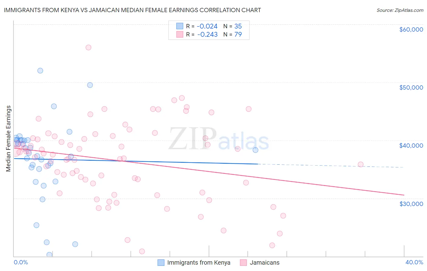 Immigrants from Kenya vs Jamaican Median Female Earnings