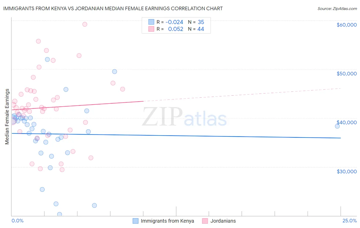 Immigrants from Kenya vs Jordanian Median Female Earnings
