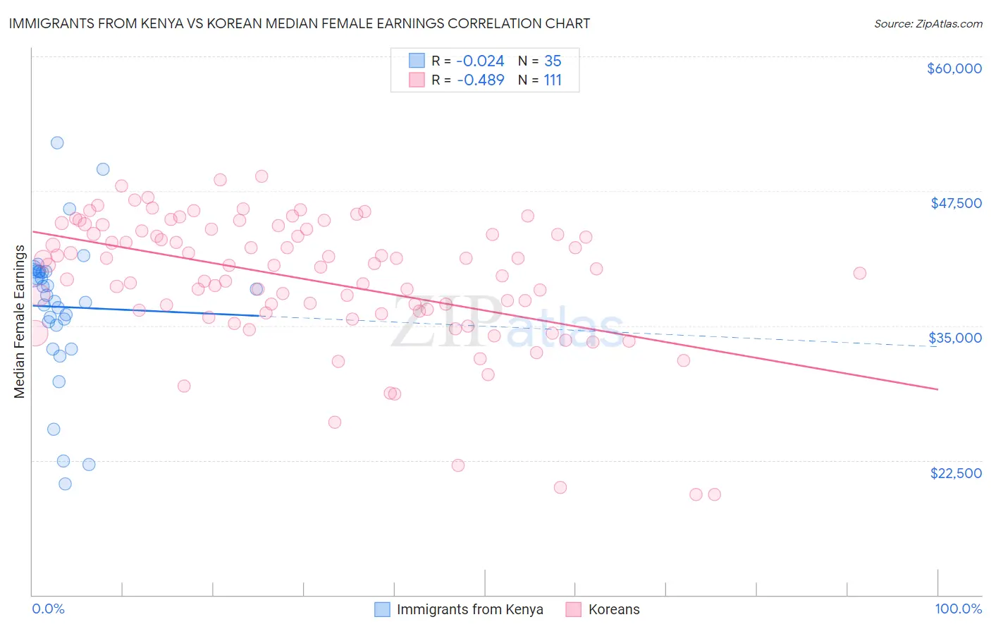 Immigrants from Kenya vs Korean Median Female Earnings