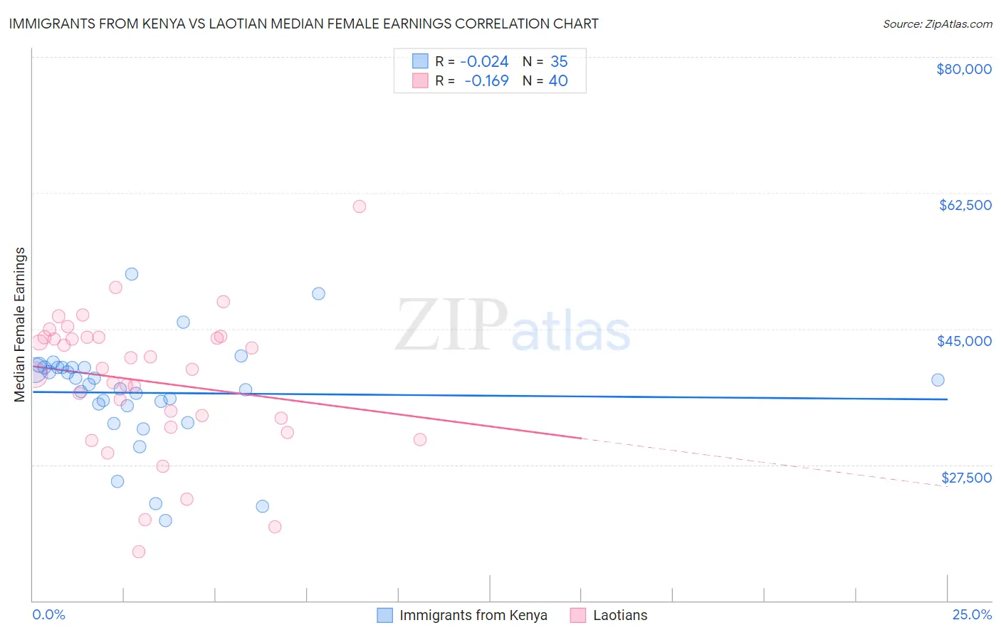 Immigrants from Kenya vs Laotian Median Female Earnings