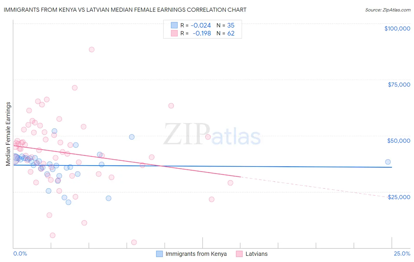 Immigrants from Kenya vs Latvian Median Female Earnings