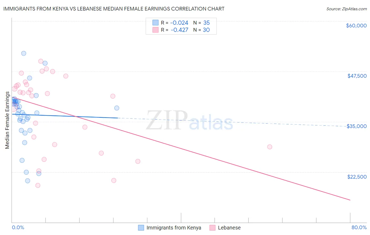 Immigrants from Kenya vs Lebanese Median Female Earnings