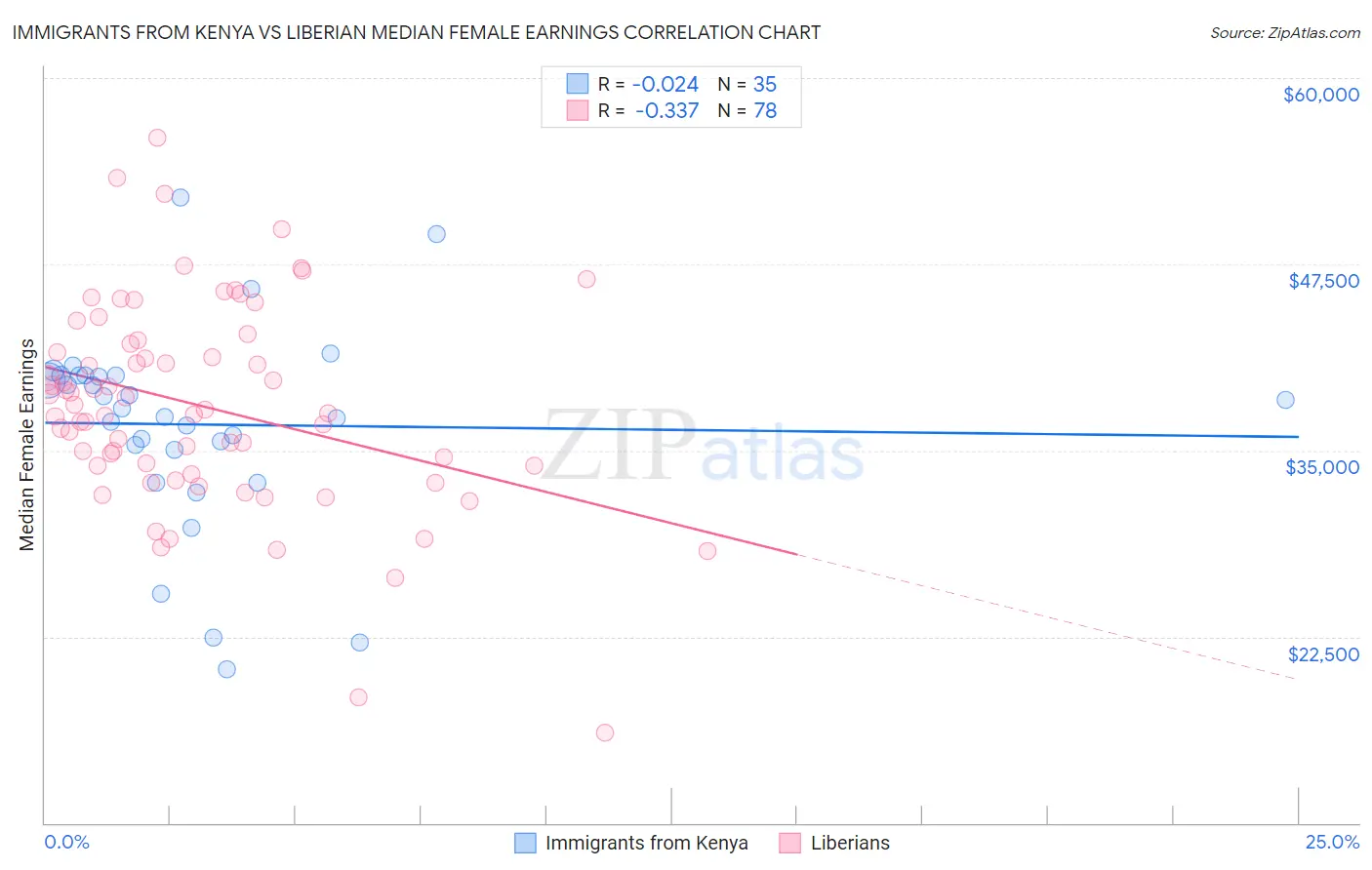 Immigrants from Kenya vs Liberian Median Female Earnings