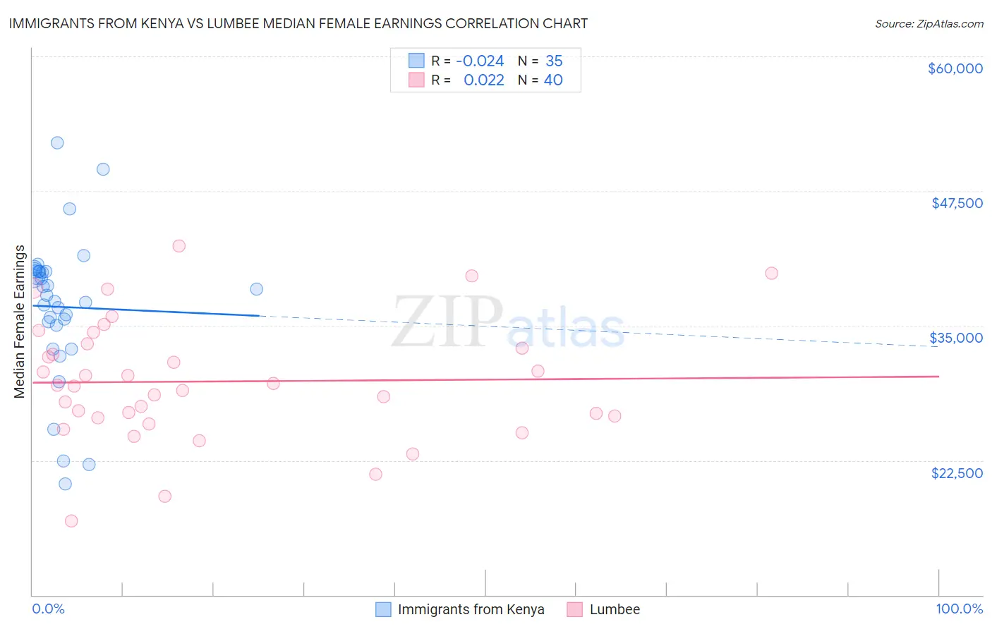 Immigrants from Kenya vs Lumbee Median Female Earnings