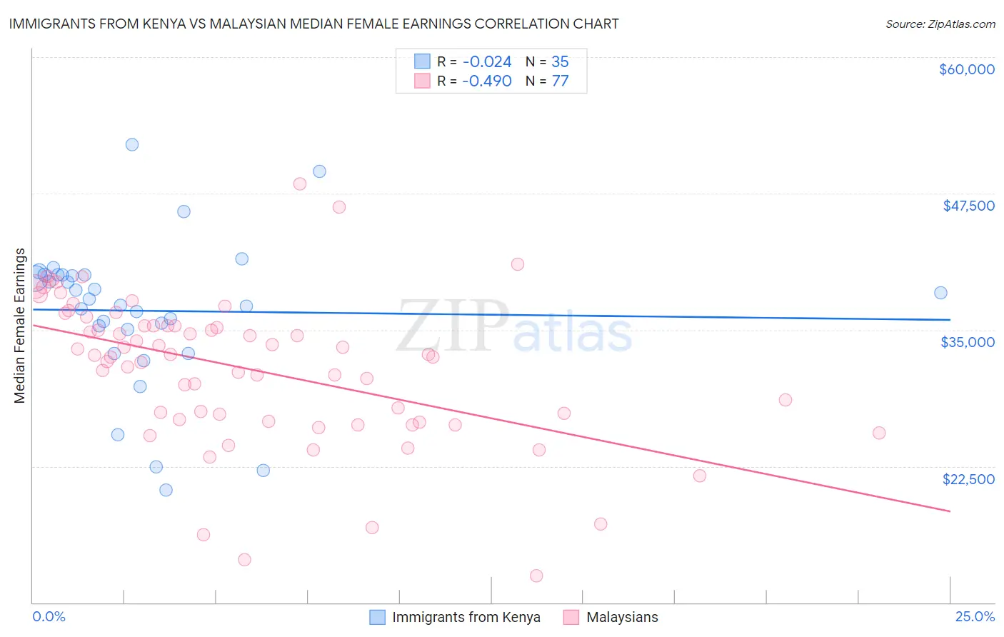 Immigrants from Kenya vs Malaysian Median Female Earnings