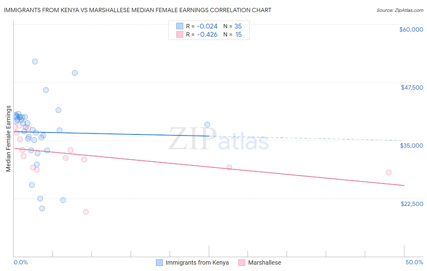 Immigrants from Kenya vs Marshallese Median Female Earnings