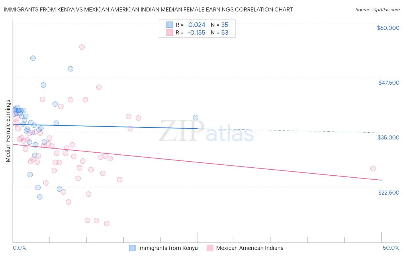 Immigrants from Kenya vs Mexican American Indian Median Female Earnings