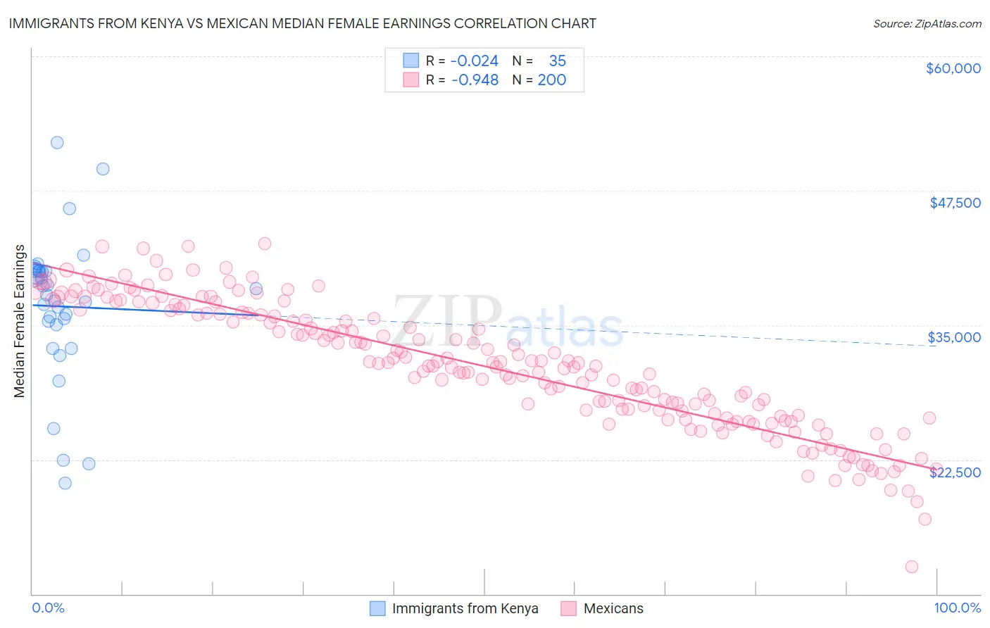 Immigrants from Kenya vs Mexican Median Female Earnings
