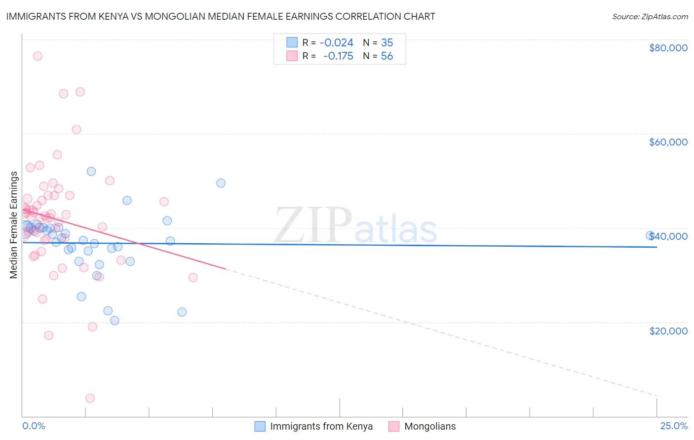 Immigrants from Kenya vs Mongolian Median Female Earnings