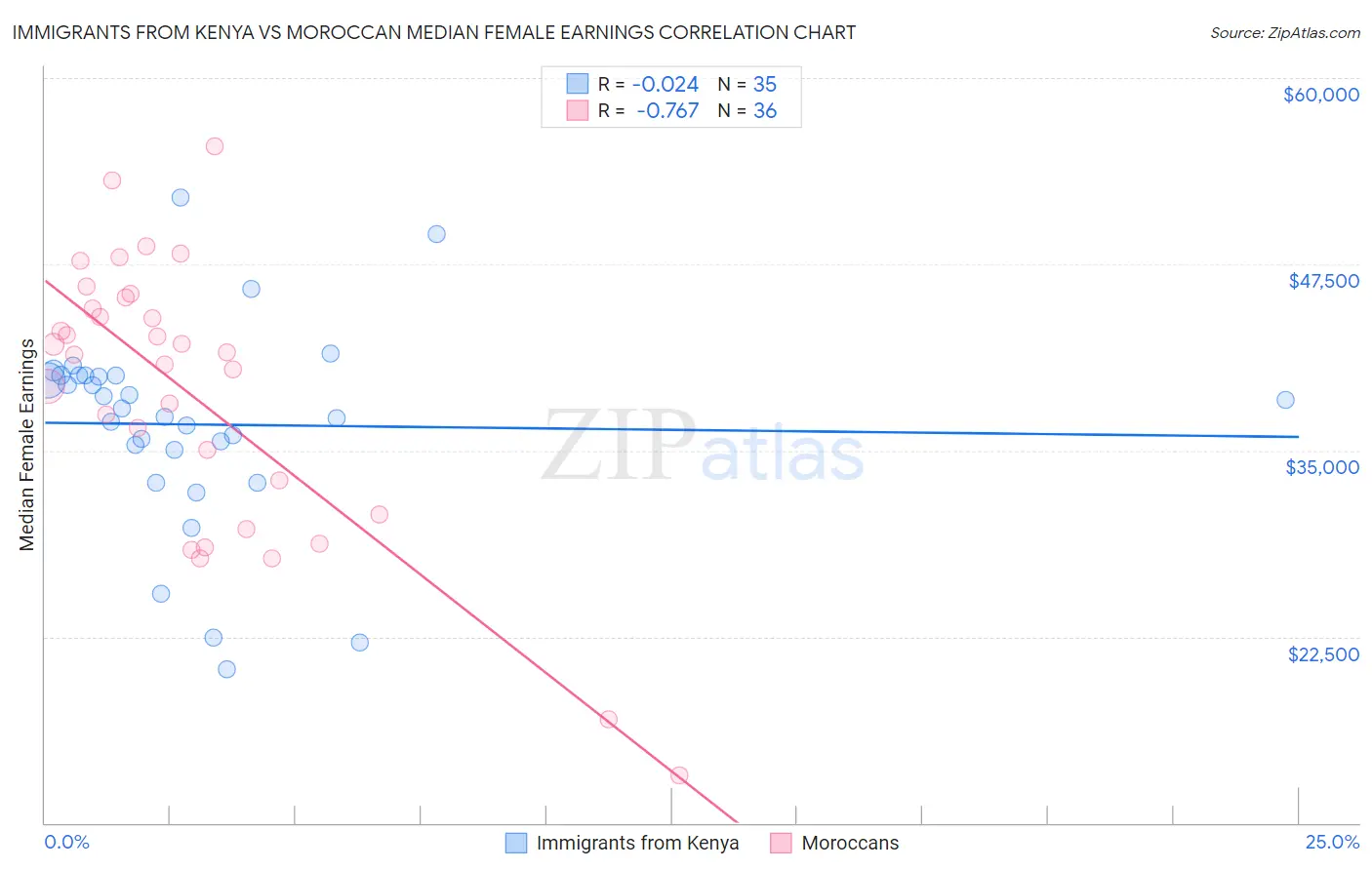 Immigrants from Kenya vs Moroccan Median Female Earnings