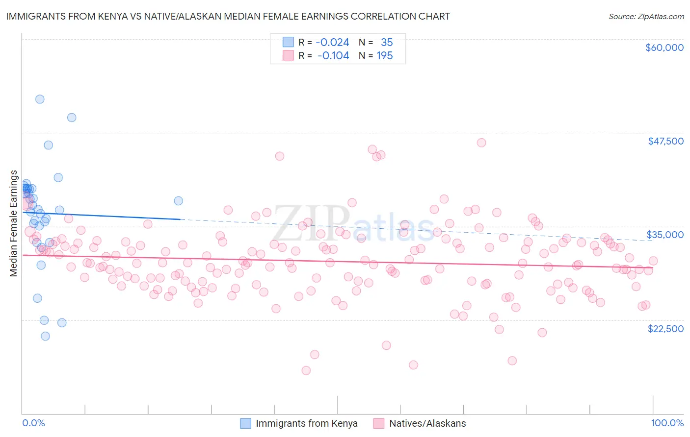 Immigrants from Kenya vs Native/Alaskan Median Female Earnings