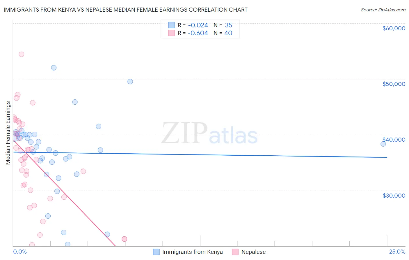 Immigrants from Kenya vs Nepalese Median Female Earnings