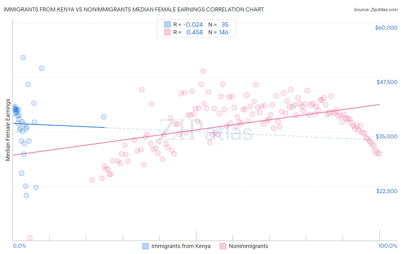 Immigrants from Kenya vs Nonimmigrants Median Female Earnings