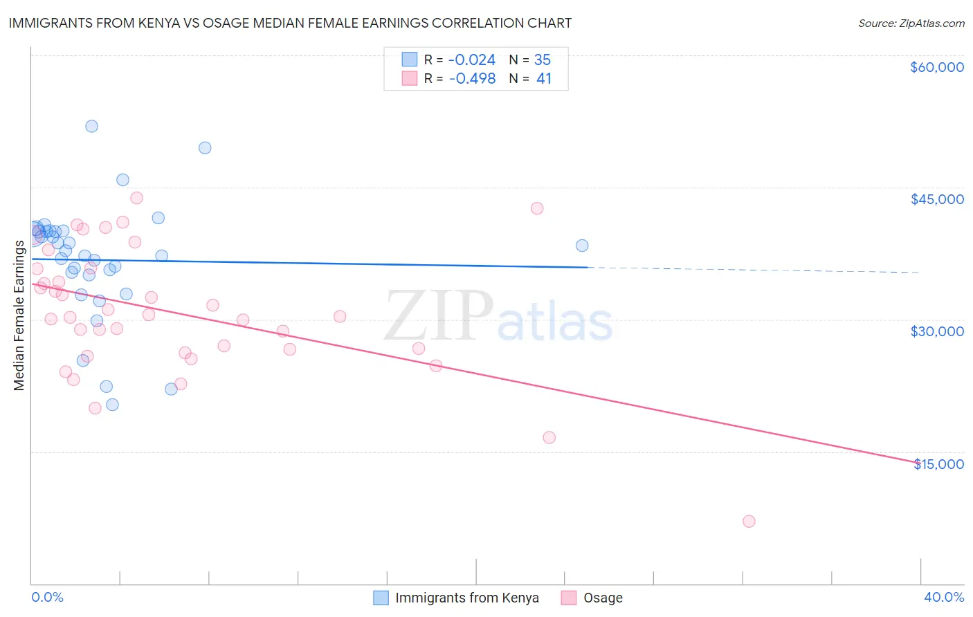 Immigrants from Kenya vs Osage Median Female Earnings