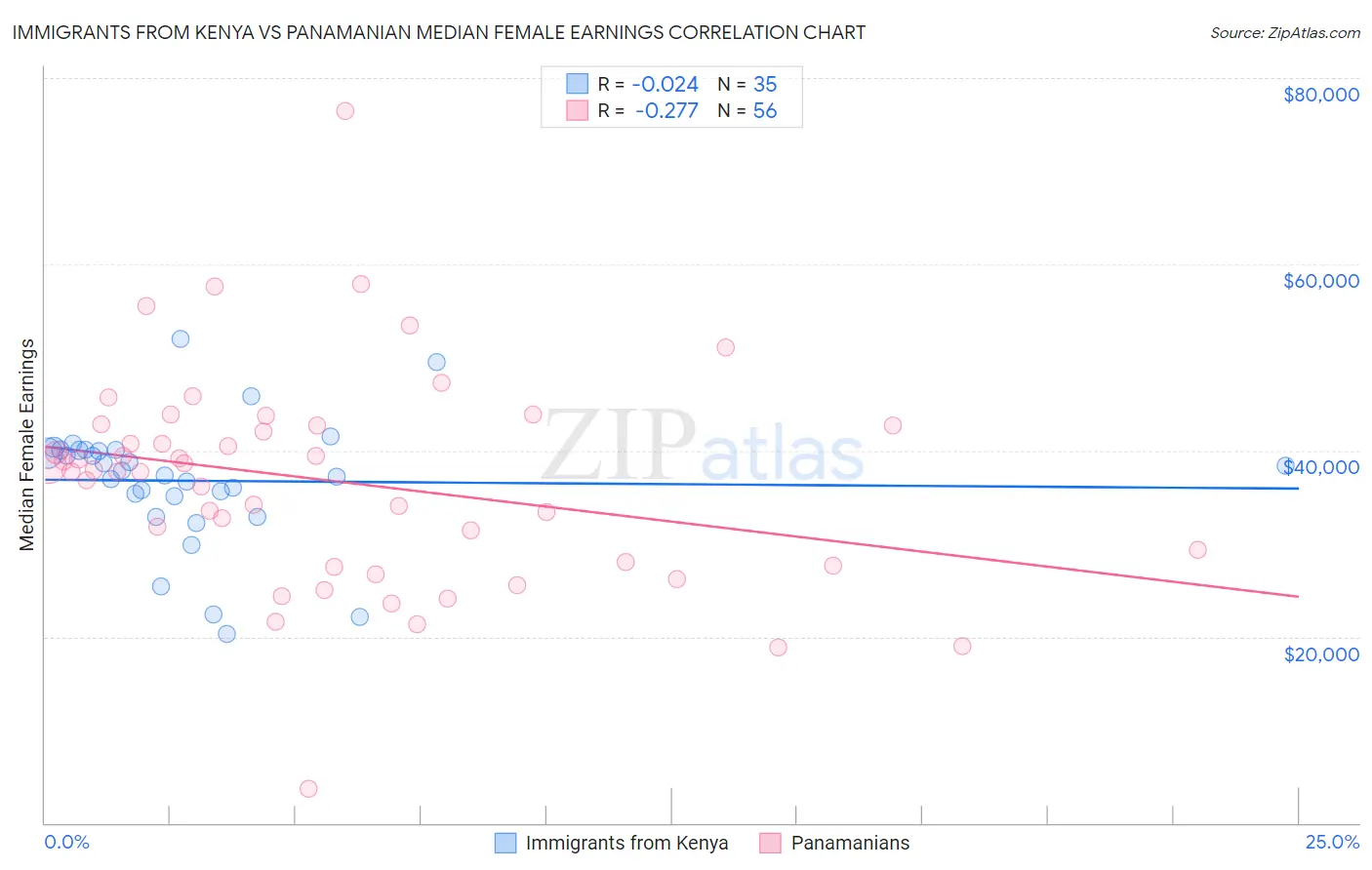 Immigrants from Kenya vs Panamanian Median Female Earnings