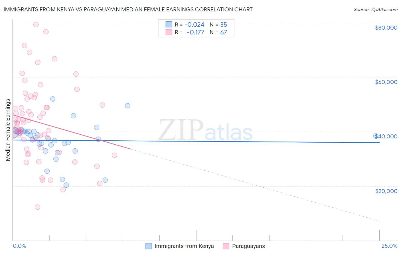 Immigrants from Kenya vs Paraguayan Median Female Earnings