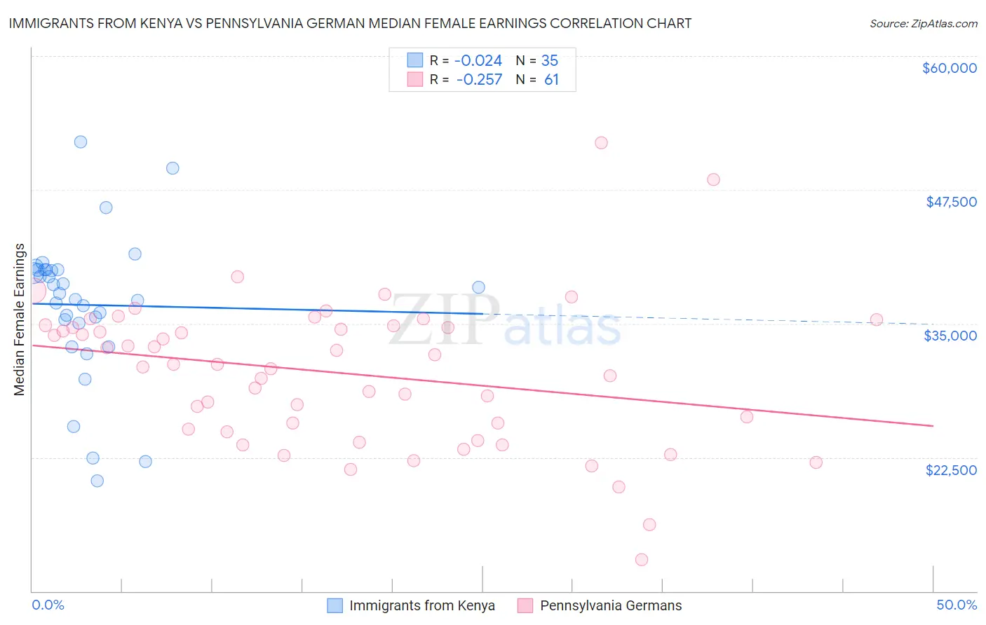 Immigrants from Kenya vs Pennsylvania German Median Female Earnings