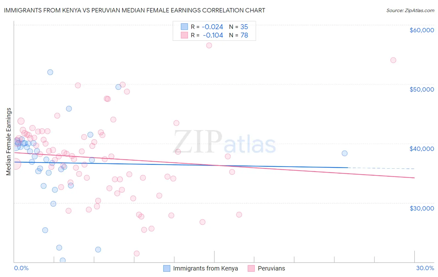 Immigrants from Kenya vs Peruvian Median Female Earnings