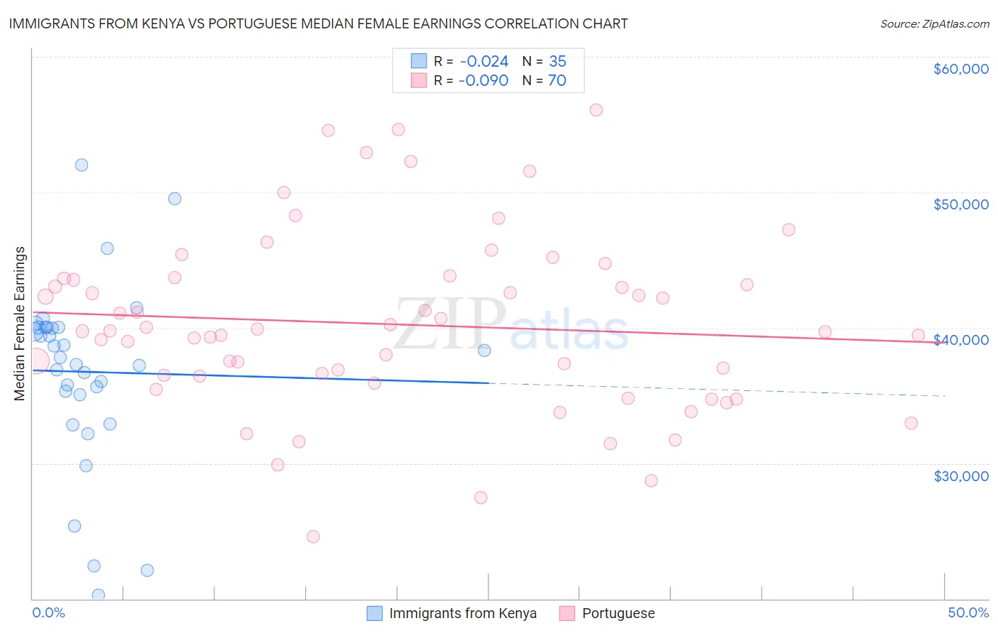 Immigrants from Kenya vs Portuguese Median Female Earnings