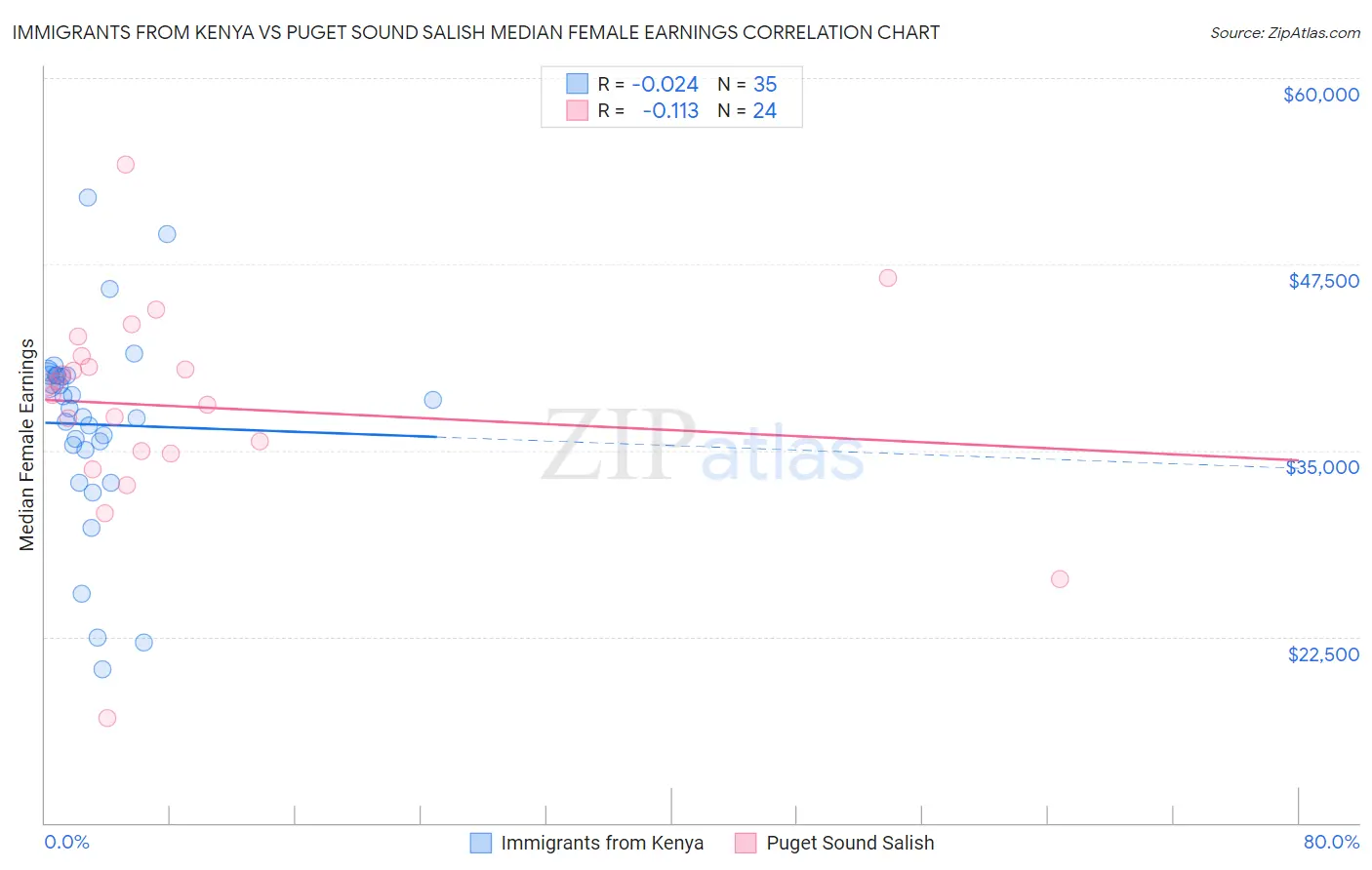 Immigrants from Kenya vs Puget Sound Salish Median Female Earnings