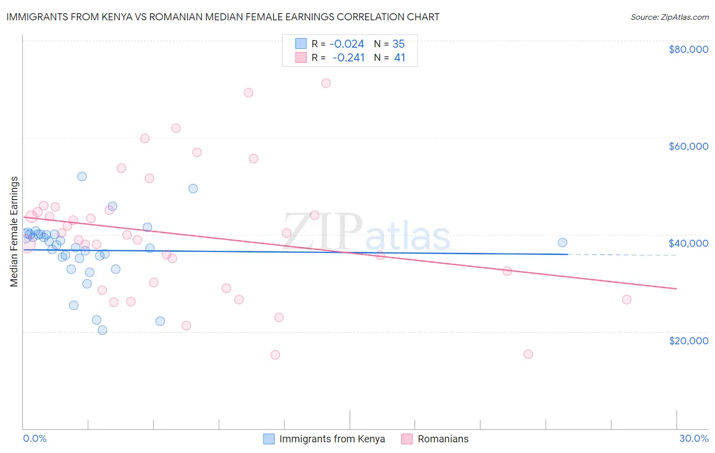 Immigrants from Kenya vs Romanian Median Female Earnings
