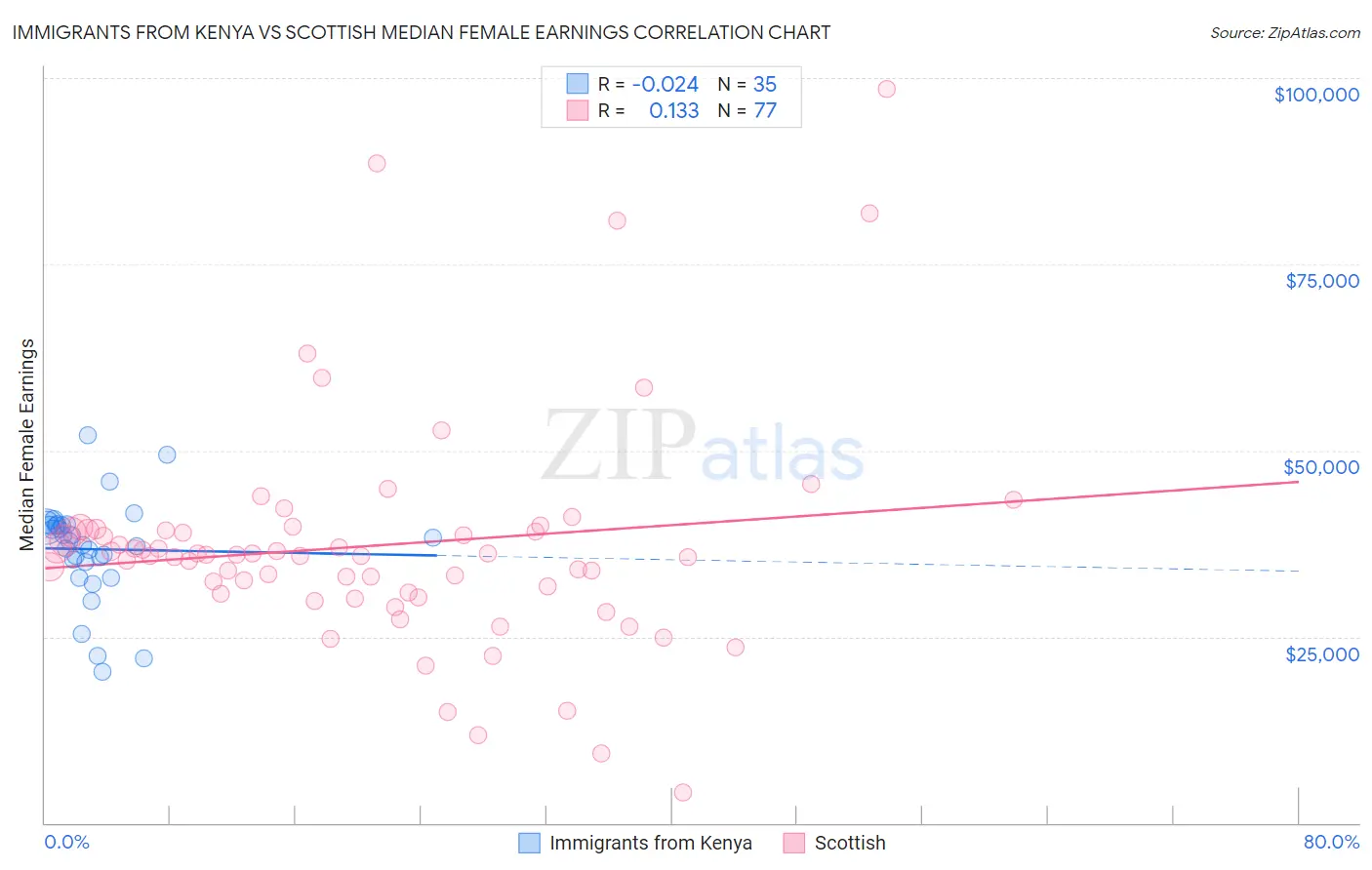 Immigrants from Kenya vs Scottish Median Female Earnings