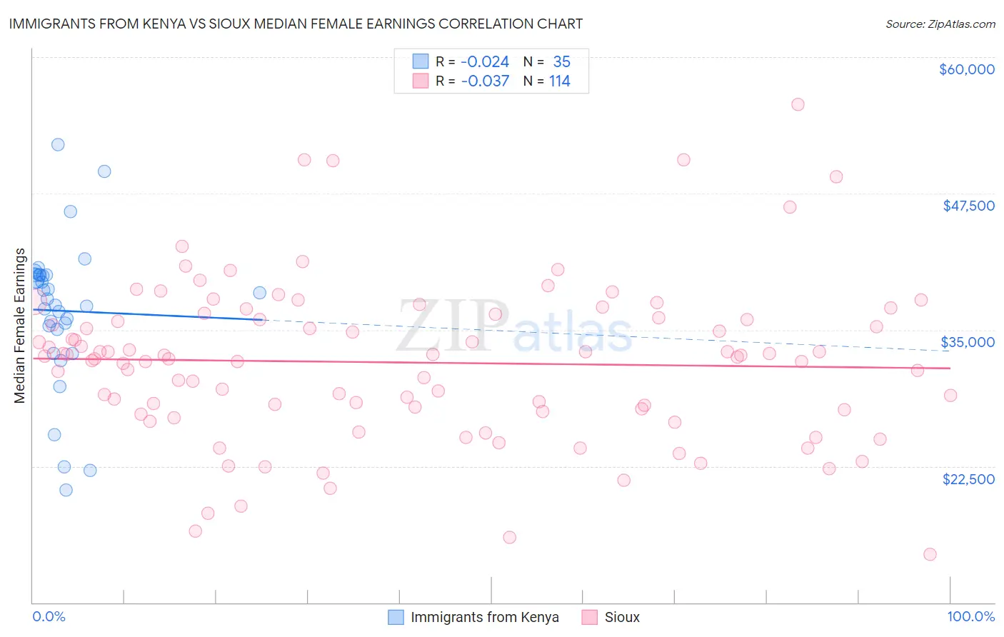 Immigrants from Kenya vs Sioux Median Female Earnings