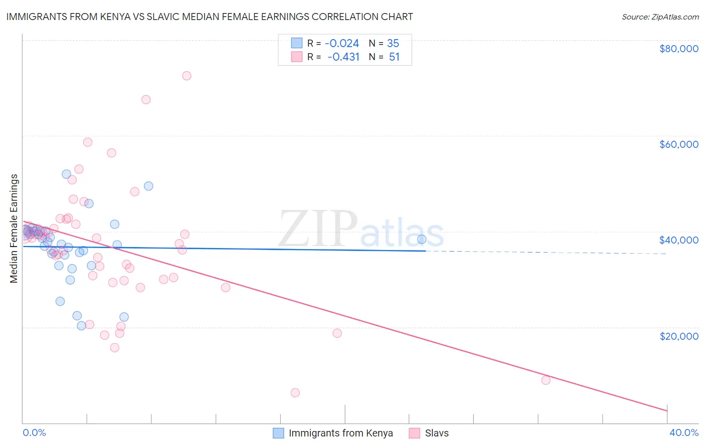 Immigrants from Kenya vs Slavic Median Female Earnings